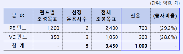 산업은행, 3450억원 규모 '남부권 지역성장펀드' 가동 - 뉴스 썸네일 이미지