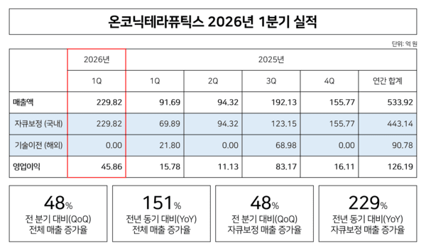 [메디신스틸러] 해외서 날고 신약 뜨고···제약업계 상반기 호실적 '다... - 뉴스 썸네일 이미지