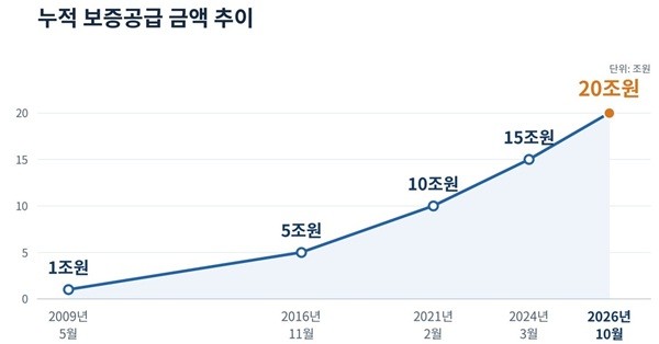 경남신보, 누적 보증공급 20조원 돌파...AI 활용 맞춤형 지원 추진 - 뉴스 썸네일 이미지